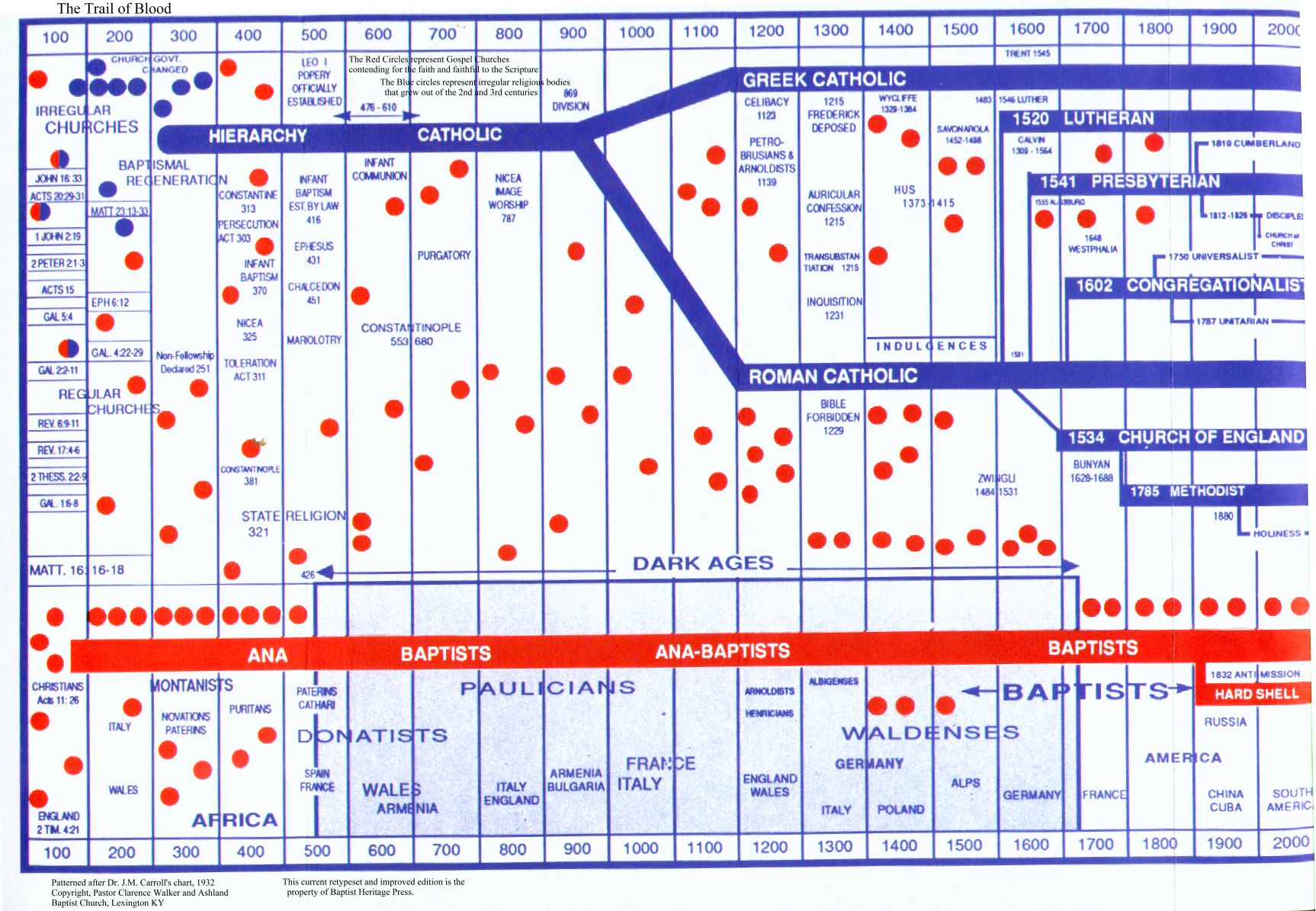 Church History Timeline Chart